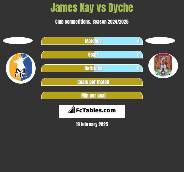 James Kay vs Dyche h2h player stats