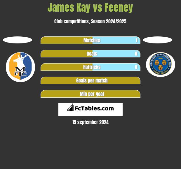 James Kay vs Feeney h2h player stats