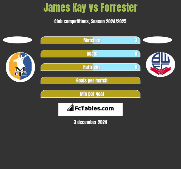 James Kay vs Forrester h2h player stats