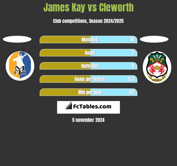 James Kay vs Cleworth h2h player stats