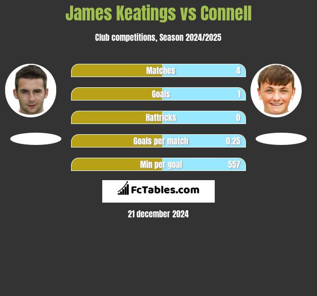 James Keatings vs Connell h2h player stats