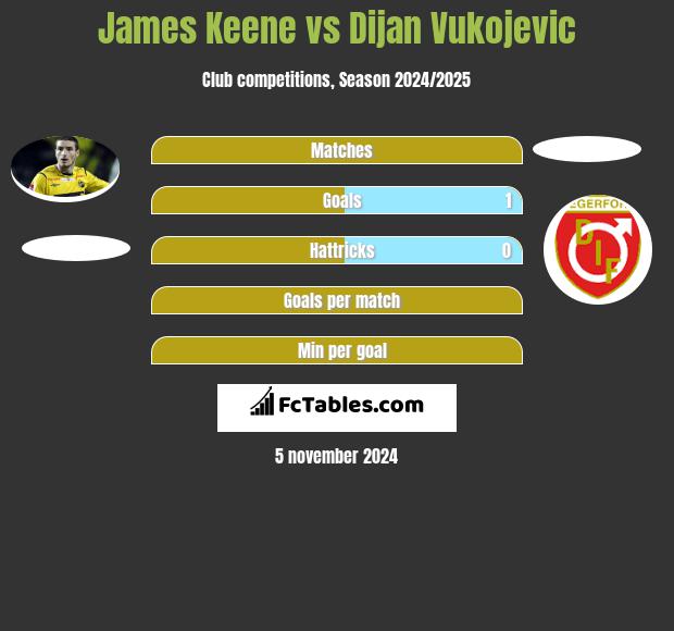 James Keene vs Dijan Vukojevic h2h player stats