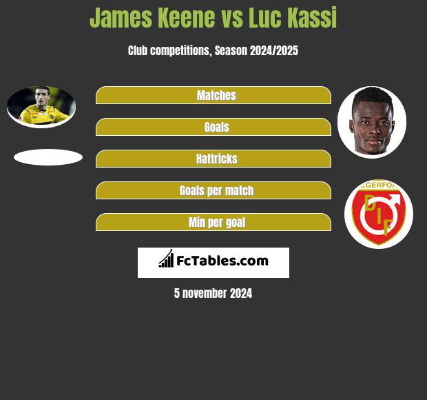 James Keene vs Luc Kassi h2h player stats