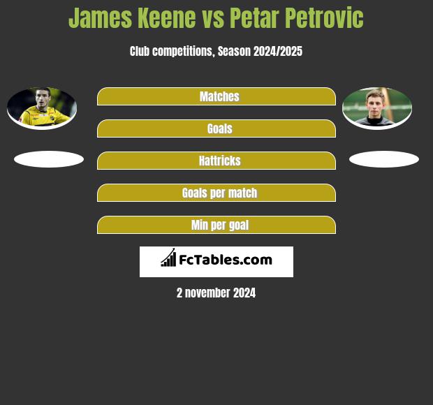 James Keene vs Petar Petrovic h2h player stats