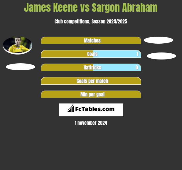 James Keene vs Sargon Abraham h2h player stats