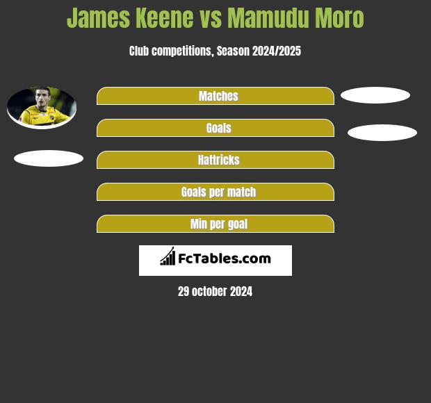 James Keene vs Mamudu Moro h2h player stats