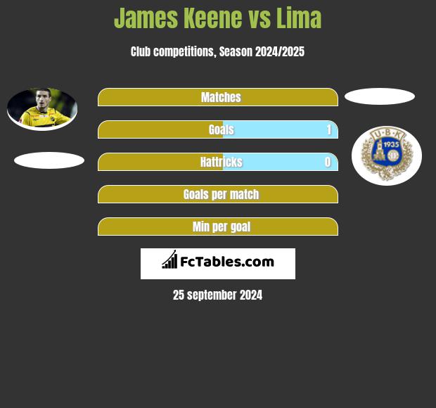 James Keene vs Lima h2h player stats