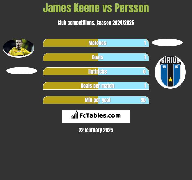 James Keene vs Persson h2h player stats