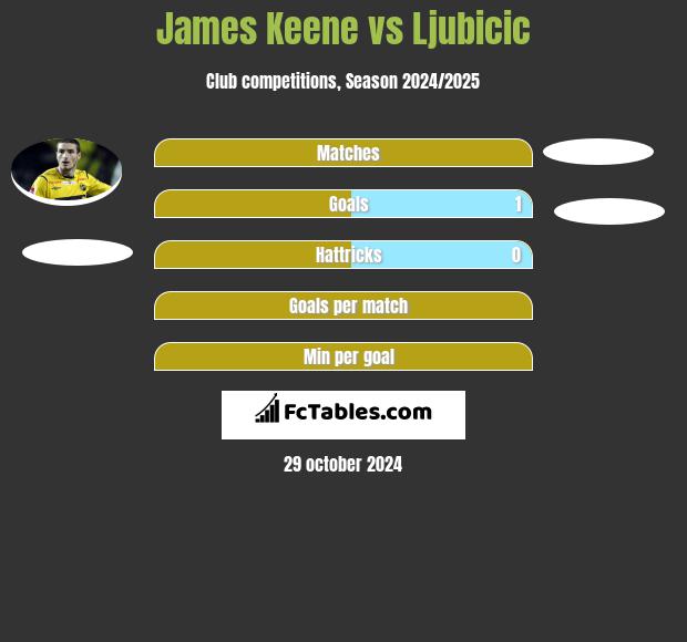 James Keene vs Ljubicic h2h player stats