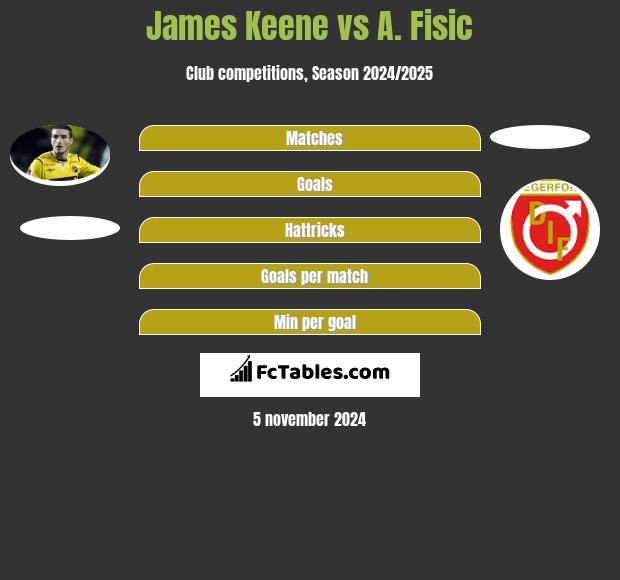 James Keene vs A. Fisic h2h player stats