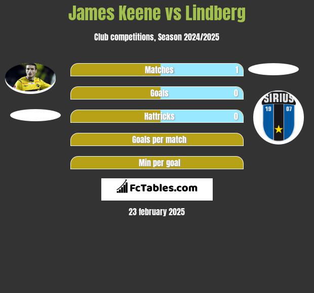 James Keene vs Lindberg h2h player stats