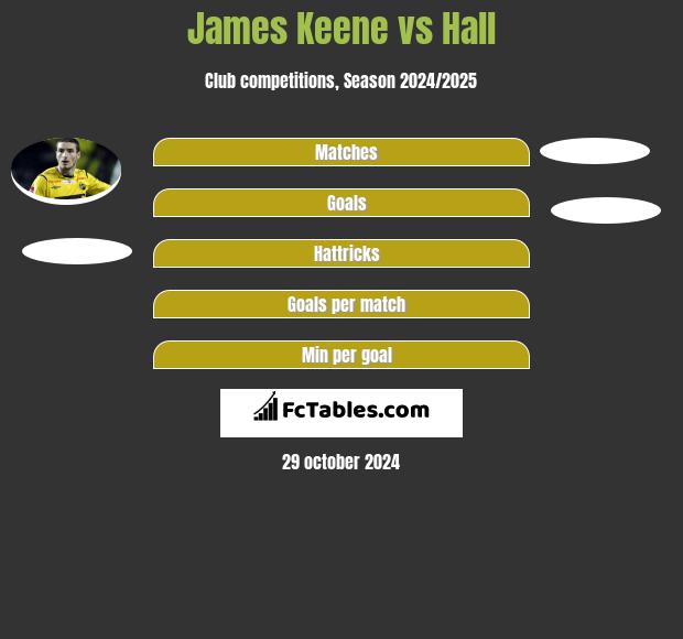 James Keene vs Hall h2h player stats