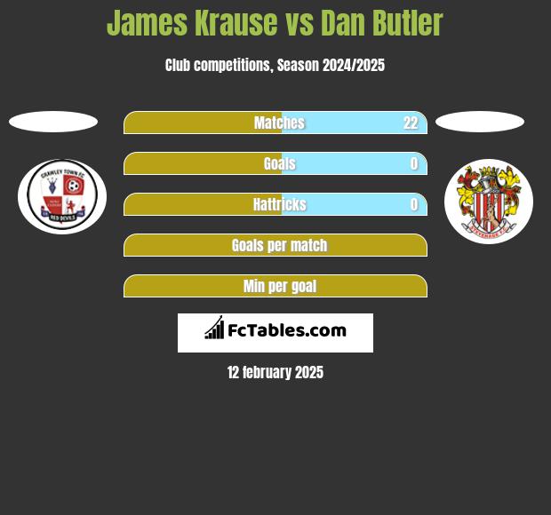 James Krause vs Dan Butler h2h player stats