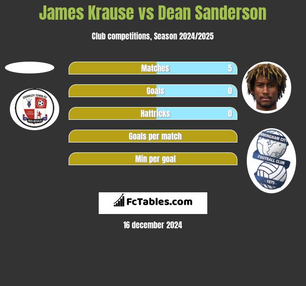 James Krause vs Dean Sanderson h2h player stats