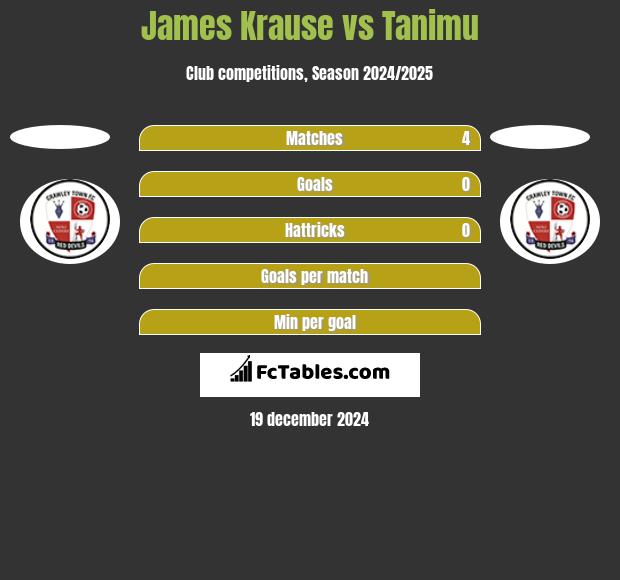 James Krause vs Tanimu h2h player stats