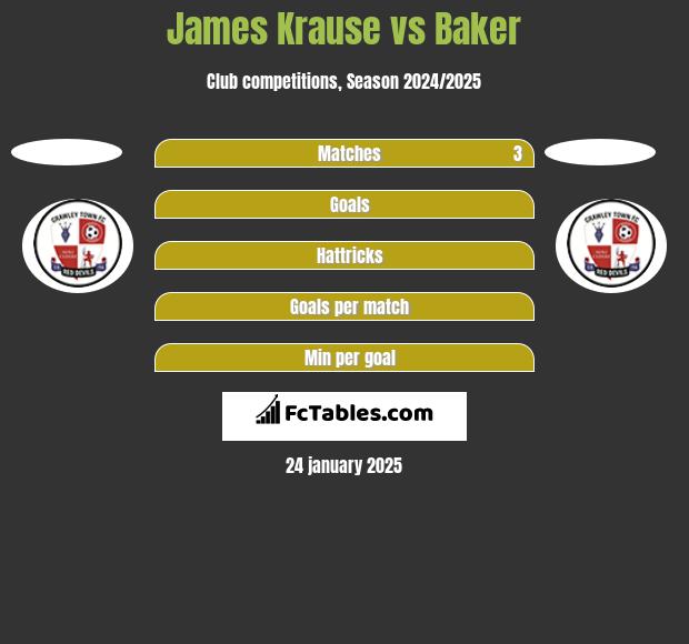 James Krause vs Baker h2h player stats