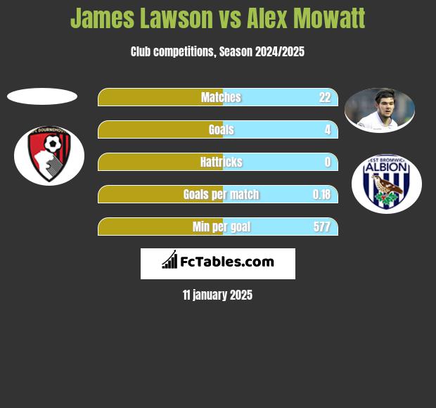 James Lawson vs Alex Mowatt h2h player stats