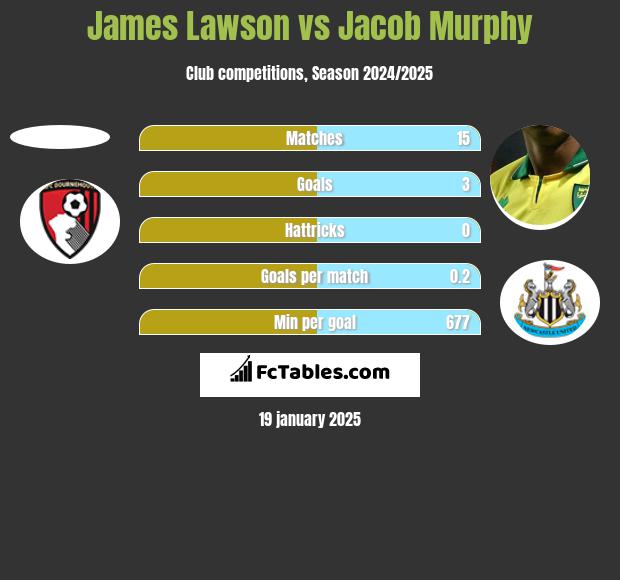 James Lawson vs Jacob Murphy h2h player stats