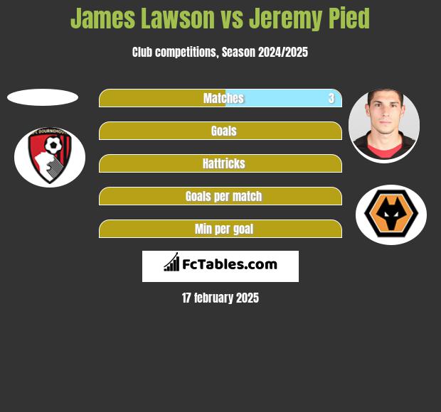 James Lawson vs Jeremy Pied h2h player stats