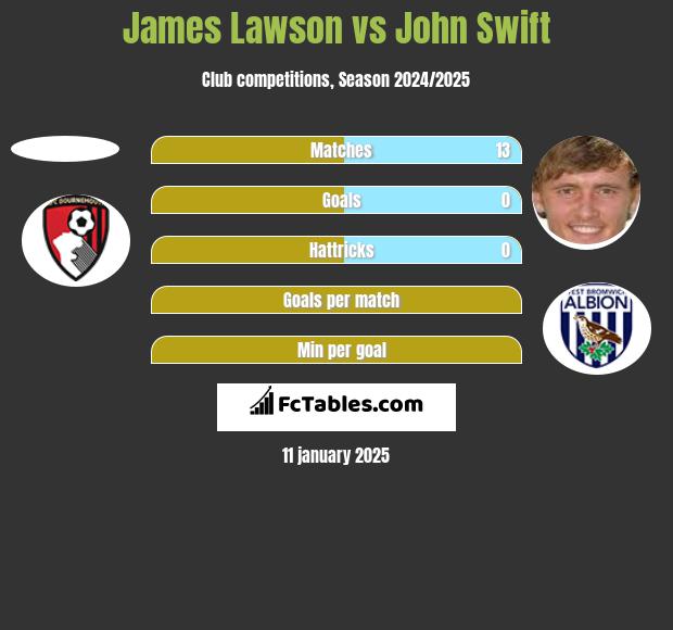 James Lawson vs John Swift h2h player stats