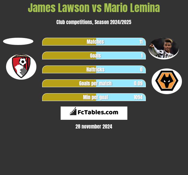 James Lawson vs Mario Lemina h2h player stats