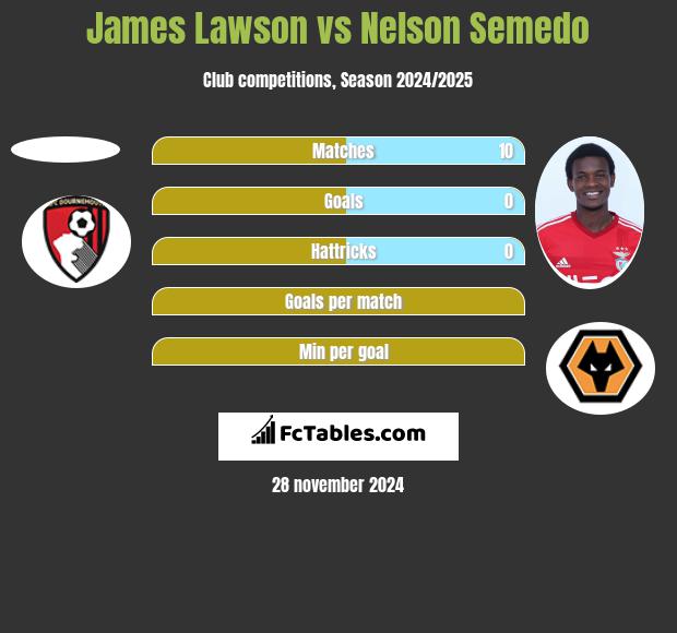 James Lawson vs Nelson Semedo h2h player stats