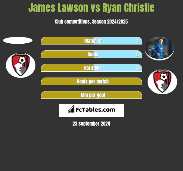 James Lawson vs Ryan Christie h2h player stats