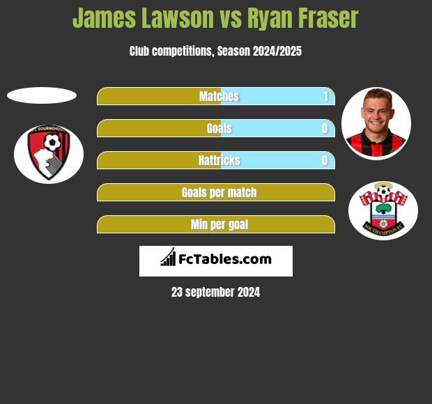 James Lawson vs Ryan Fraser h2h player stats