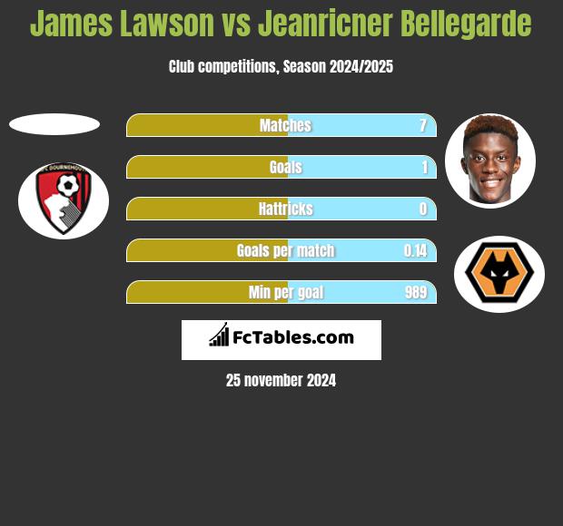 James Lawson vs Jeanricner Bellegarde h2h player stats