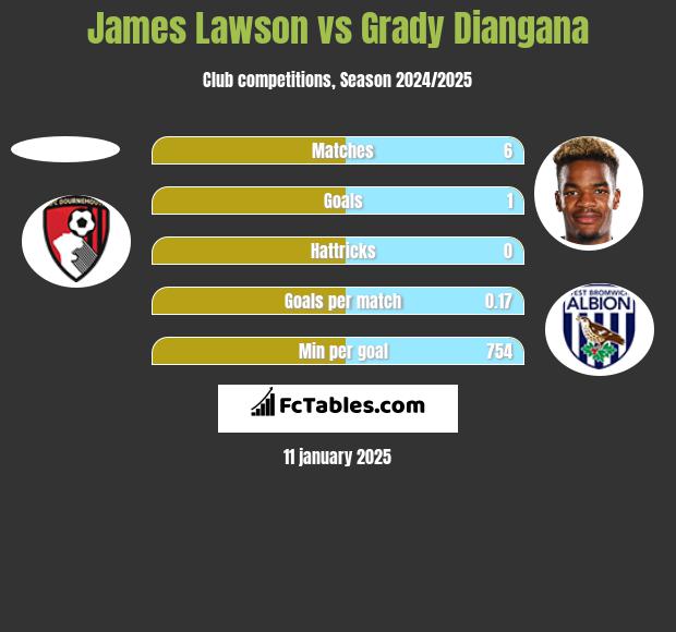 James Lawson vs Grady Diangana h2h player stats