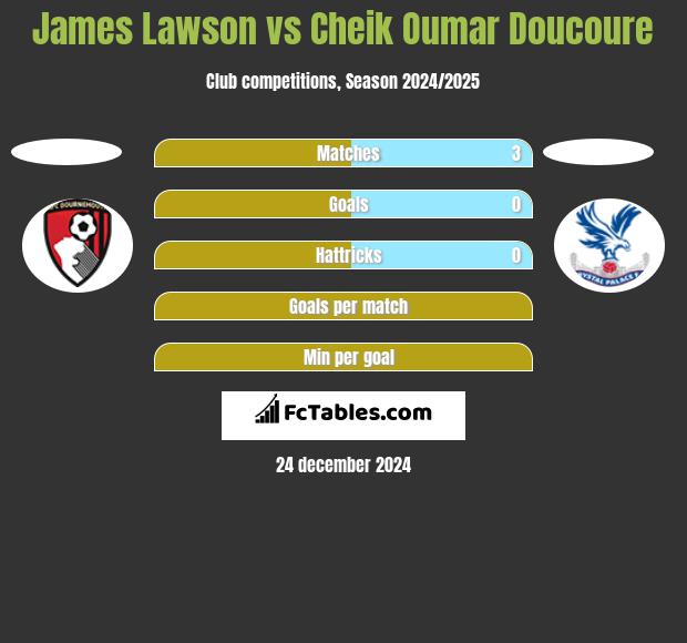 James Lawson vs Cheik Oumar Doucoure h2h player stats