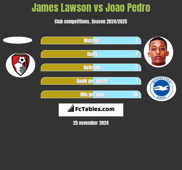 James Lawson vs Joao Pedro h2h player stats