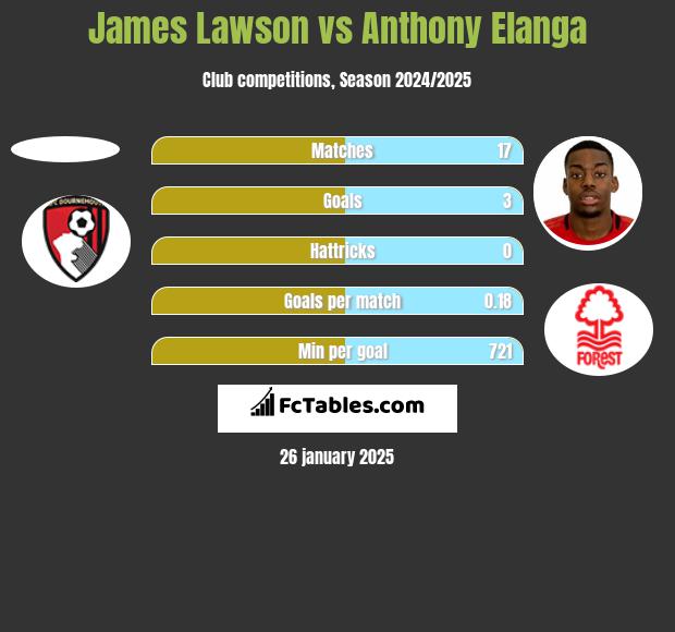 James Lawson vs Anthony Elanga h2h player stats