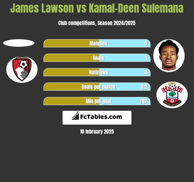 James Lawson vs Kamal-Deen Sulemana h2h player stats