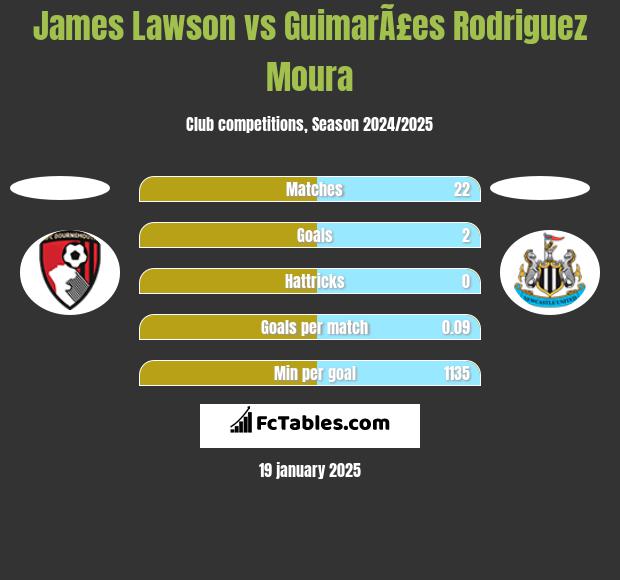 James Lawson vs GuimarÃ£es Rodriguez Moura h2h player stats