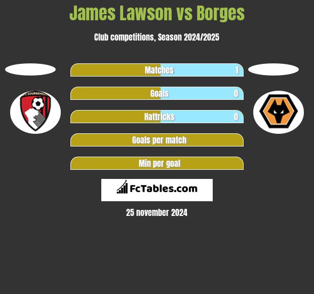 James Lawson vs Borges h2h player stats