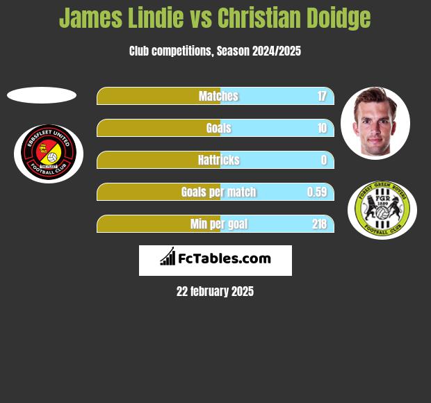 James Lindie vs Christian Doidge h2h player stats