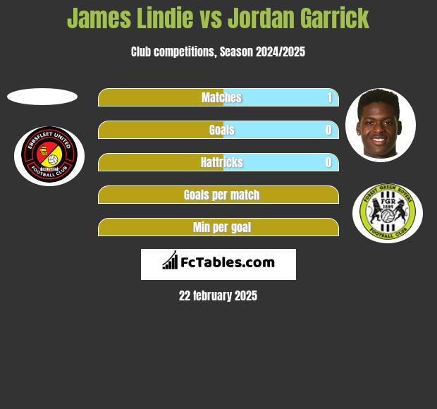 James Lindie vs Jordan Garrick h2h player stats