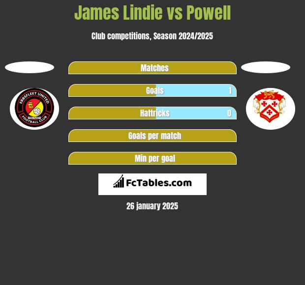 James Lindie vs Powell h2h player stats