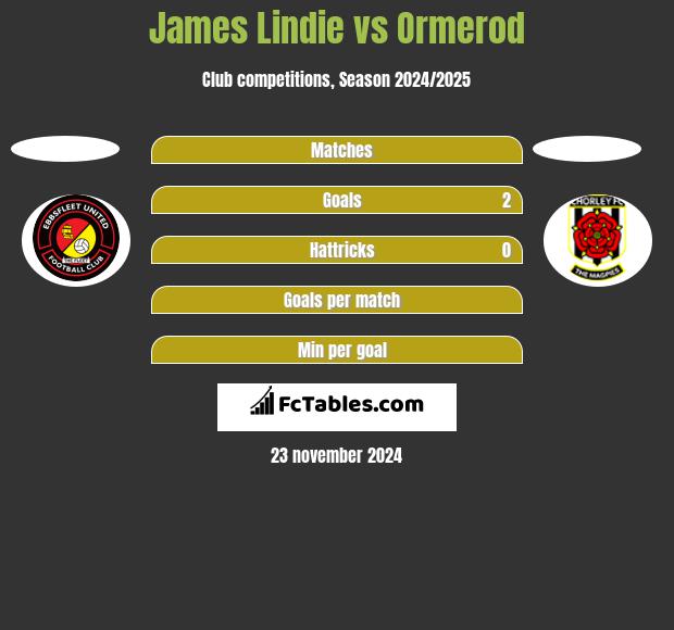 James Lindie vs Ormerod h2h player stats