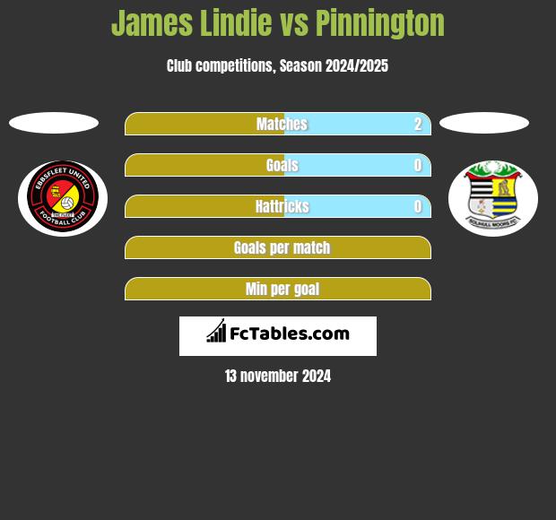 James Lindie vs Pinnington h2h player stats