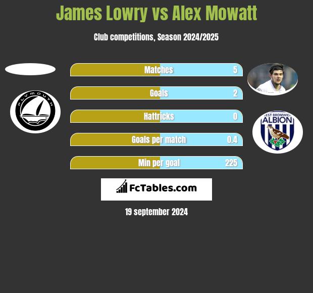 James Lowry vs Alex Mowatt h2h player stats