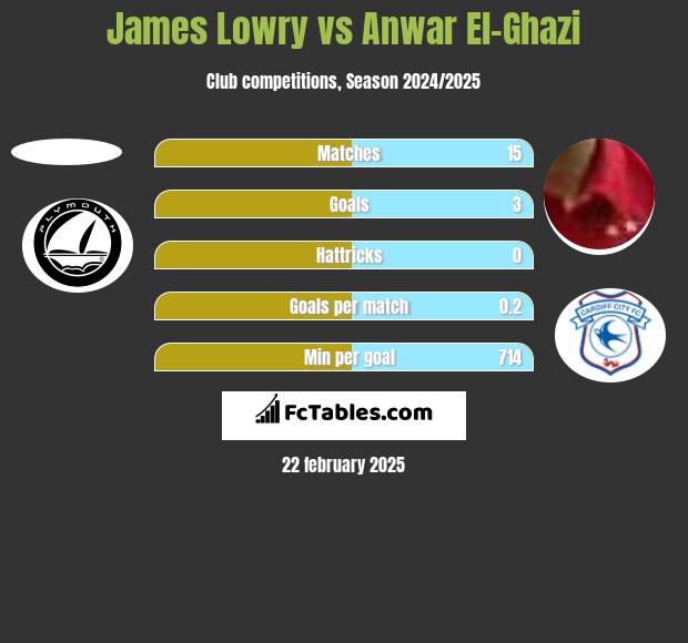 James Lowry vs Anwar El-Ghazi h2h player stats