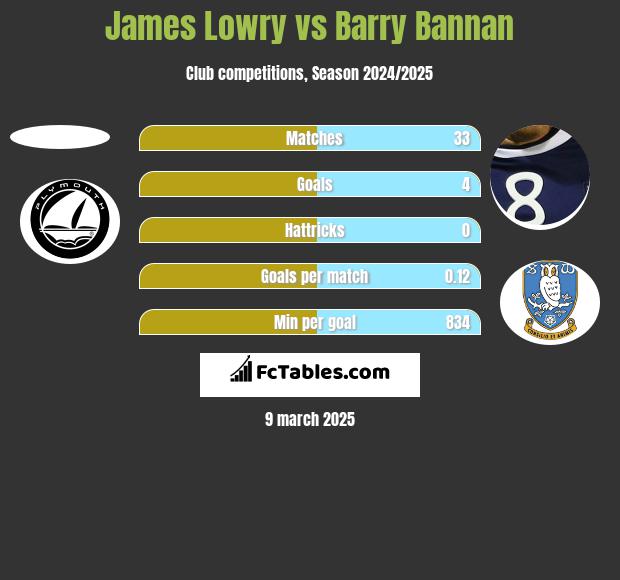 James Lowry vs Barry Bannan h2h player stats