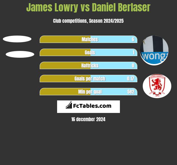 James Lowry vs Daniel Berlaser h2h player stats