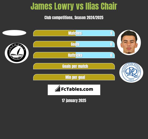 James Lowry vs Ilias Chair h2h player stats