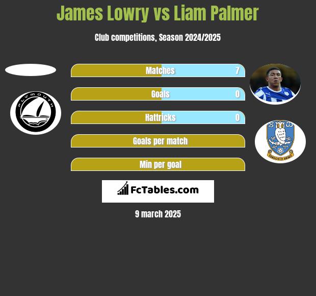 James Lowry vs Liam Palmer h2h player stats