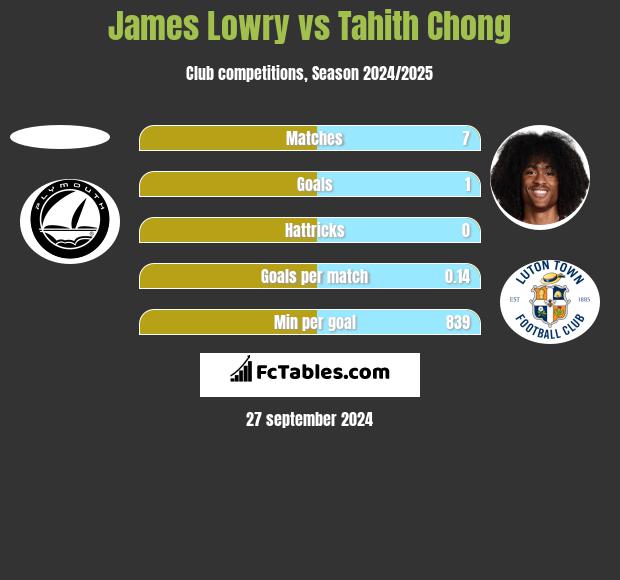 James Lowry vs Tahith Chong h2h player stats