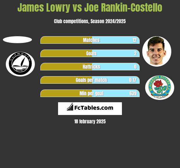 James Lowry vs Joe Rankin-Costello h2h player stats