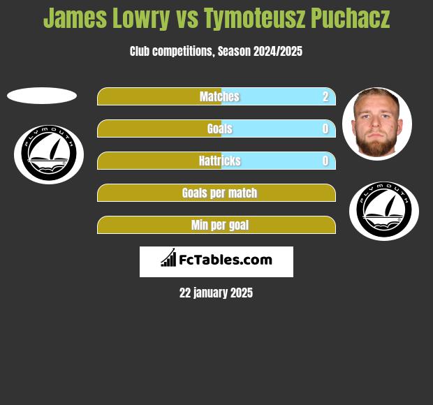 James Lowry vs Tymoteusz Puchacz h2h player stats